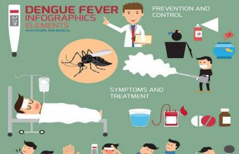 Noticeable Dengue Fever Symptoms in Kids